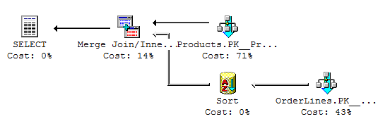 Sorted OrderLines, merge joined to Products
