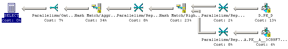 Parallelism and Hash Match with D