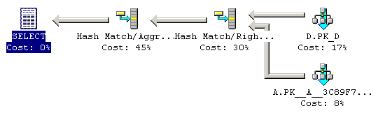 Hash Match with D, followed by another Hash Match / Aggregate